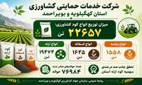 عملکرد شرکت خدمات حمایتی استان کهگیلویه و بویراحمد به مناسبت هفته جهاد کشاورزی